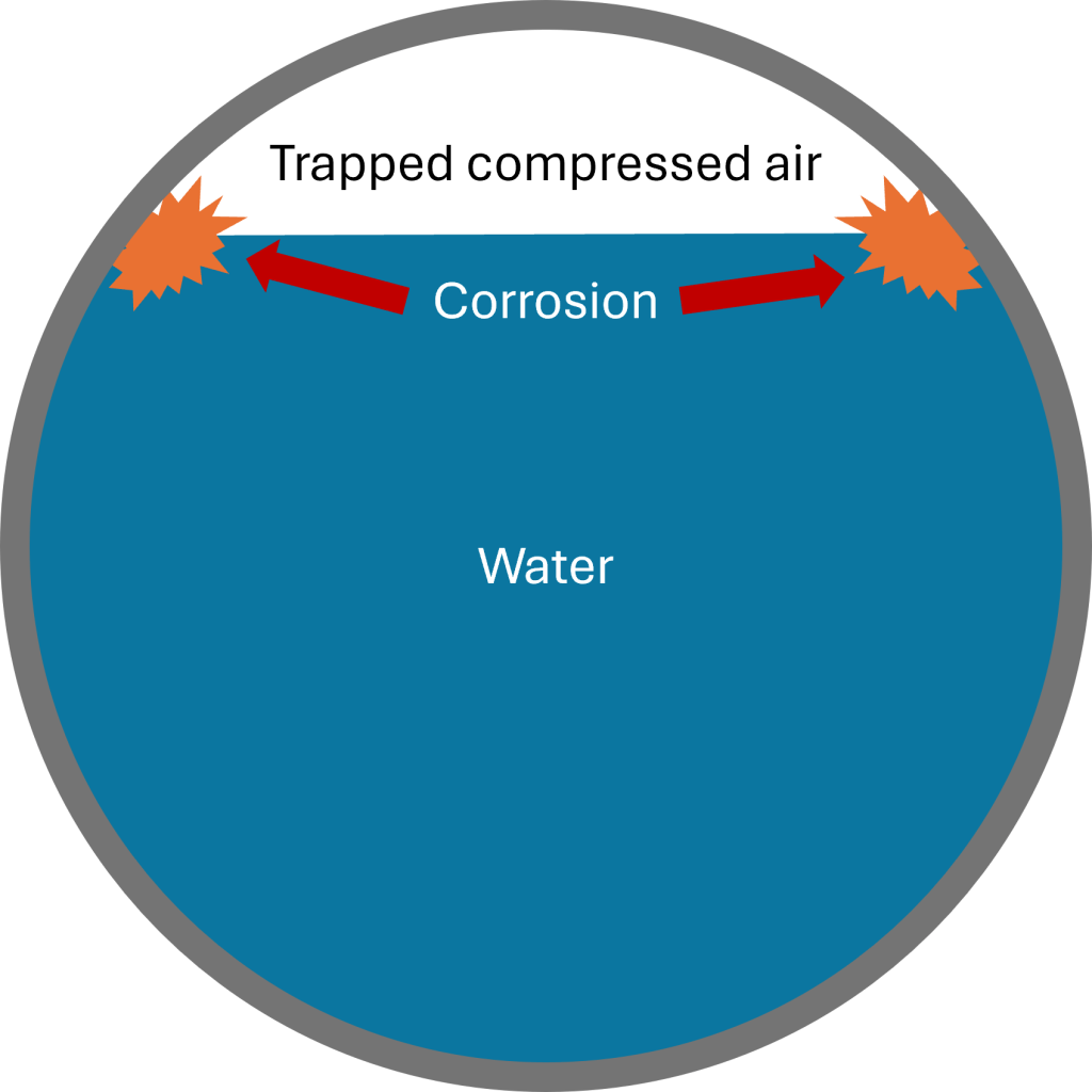 How corrosion occurs (diagram)